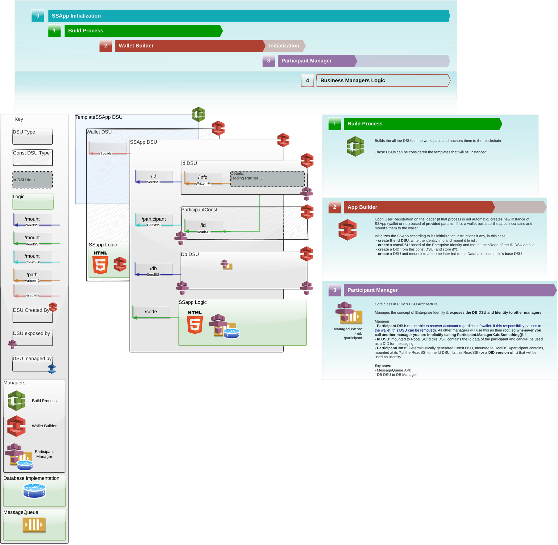 Current SSApp Architecture