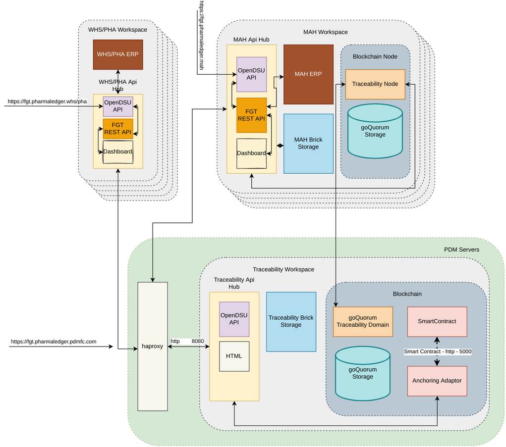 Pharmaledger's Finished Goods Traceability Workspace Home